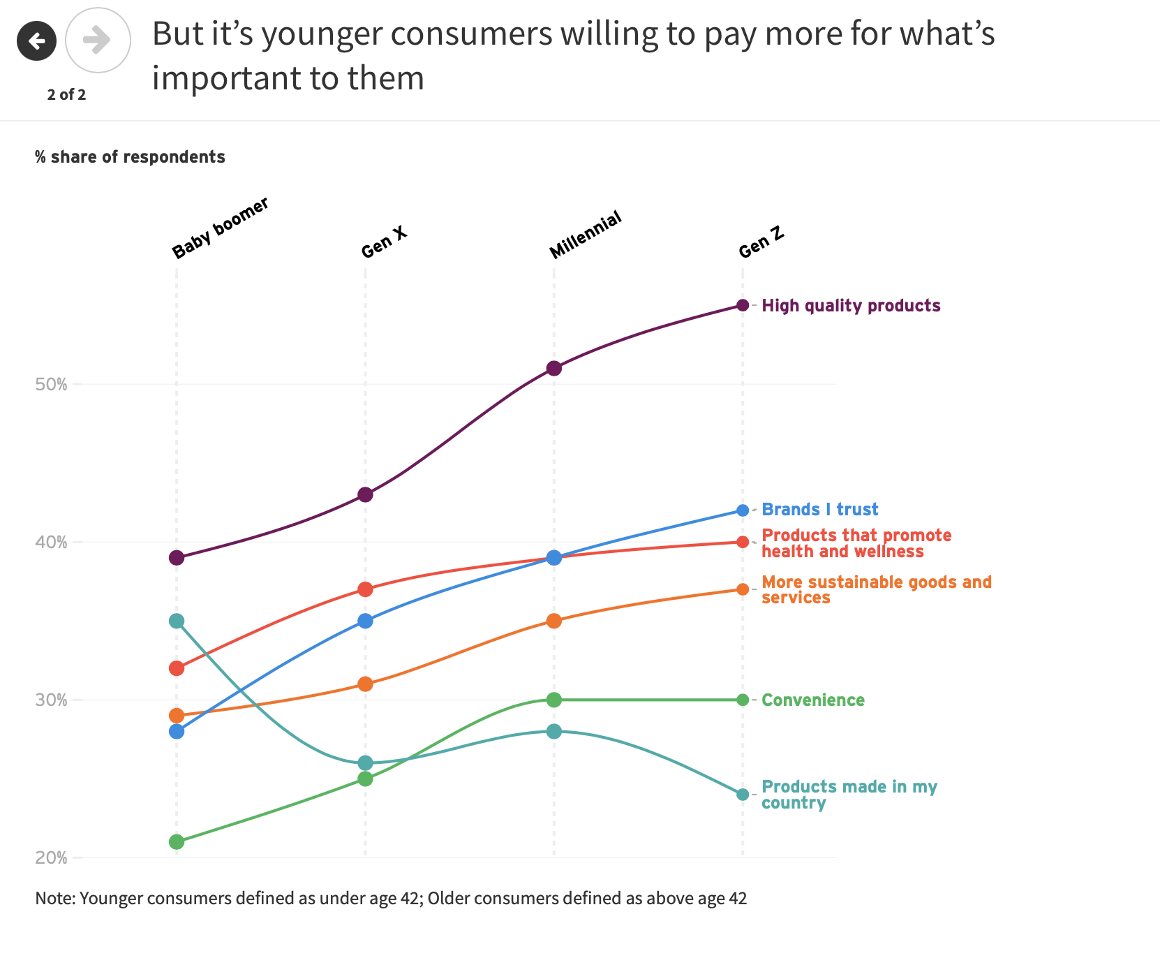 But it’s younger consumers willing to pay more for what’s important to them